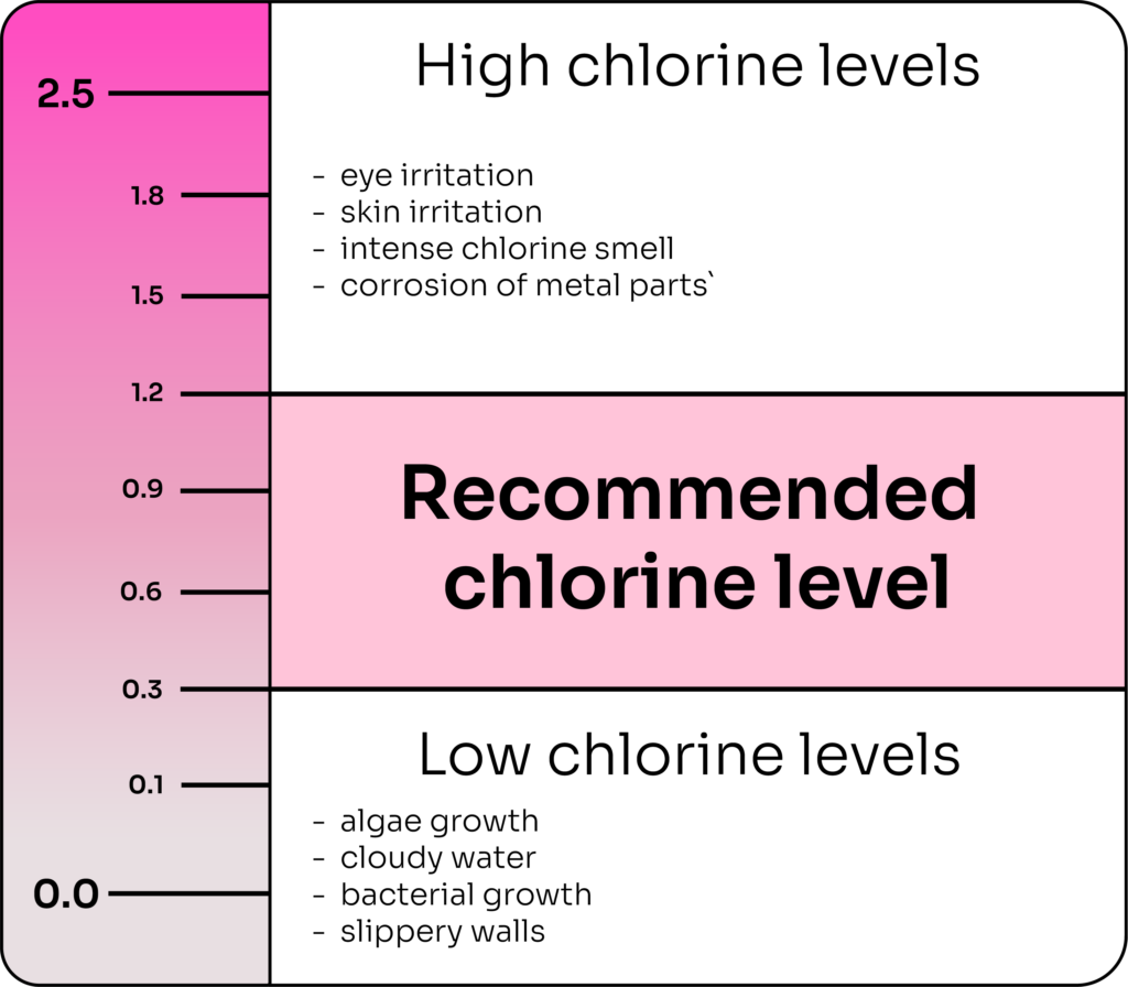 reccommended chlorine level