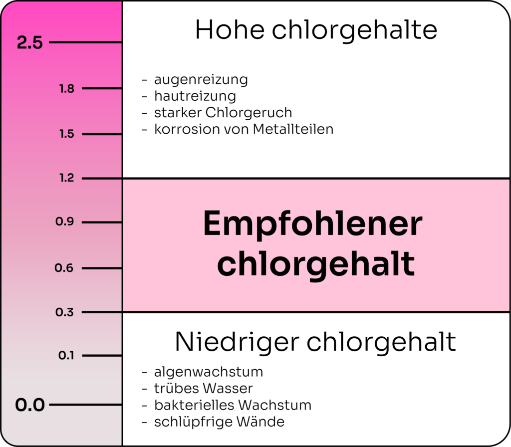 Grünes Wasser in Ihrem Pool